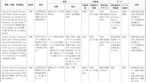 集めた文献をどう整理すべきか？→知のフロント（前線）を浮かび上がらせるレビュー・マトリクスという方法