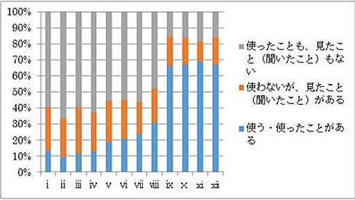 若者言葉「さある」形の使用実態と、 その特徴について - あとーすログ