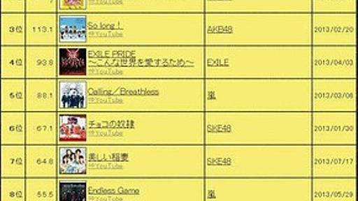 【日本終了？】 今年の年間CDランキングがひどすぎると話題に : 痛いニュース(ﾉ∀`)