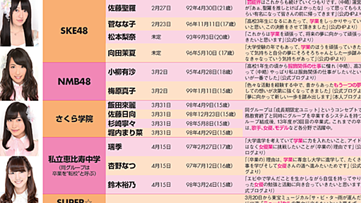 主力級が続々脱退　女子アイドル卒業名簿2014　日経エンタテインメント！ - 日本経済新聞