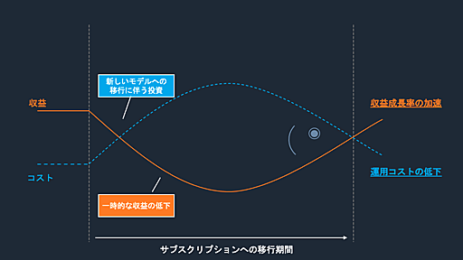 何をどれくらいの価格で売ればいいの？ ~SaaS のプライシング戦略 (考え方編) ~ | Amazon Web Services