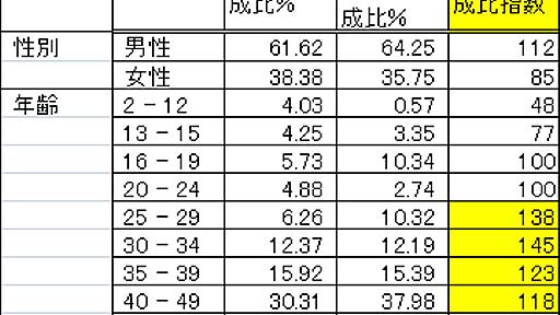 イメージ通り!?　2chは高齢化、ニコ動は“リア厨”