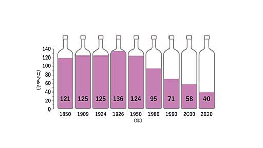 ｢ワイン離れが止まらない｣フランス人がワインの代わりに飲み始めたもの 日常的にワインを飲む成人は16%