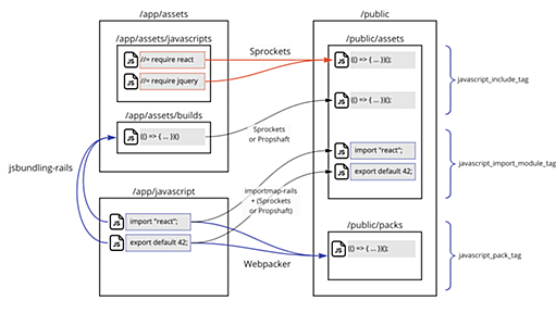 Rails 7.0でアセットパイプラインはどう変わるか | Wantedly Engineer Blog