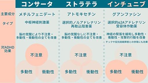 発達障害あるある010 発達障害の人、薬を飲むとあまりに劇的に変化するので「薬を飲めば性格変わる」「私に自由意志など存在しないのだ」と悟ってしまいがち