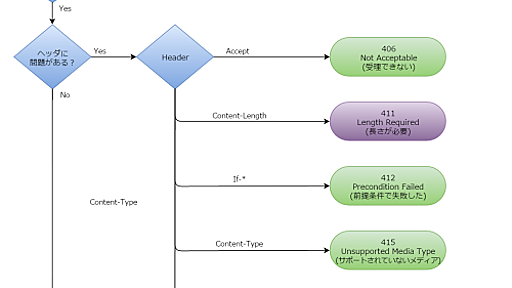 HTTPステータスコードを適切に選ぶためのフローチャート : 難しく考えるのをやめよう | POSTD