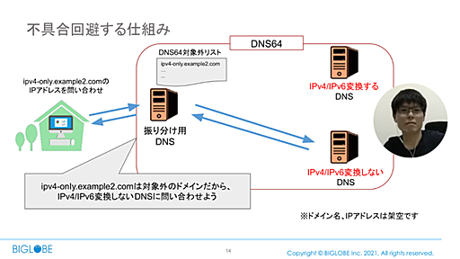 DNSの振り分けでNAT64/DNS64の不具合を回避　固定回線でIPv4 over IPv6接続するための工夫