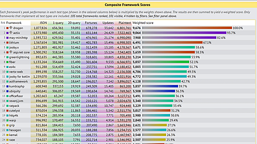 どのウェブフレームワークが一番高速に動作するのかが一目で分かる「Web Framework Benchmarks」レビュー