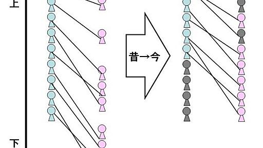 なぜ昔は、学歴も年収も低くても結婚できていたのか - Chikirinの日記