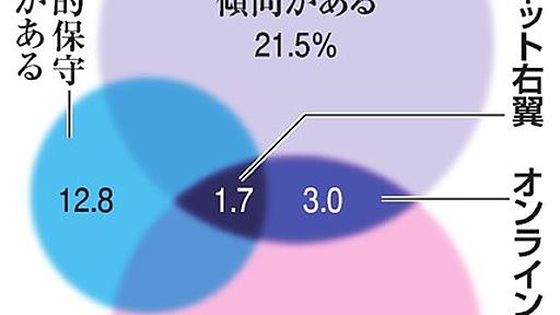 ネット右翼検証、新たな存在も　東北大准教授ら、８万人アンケート：朝日新聞デジタル