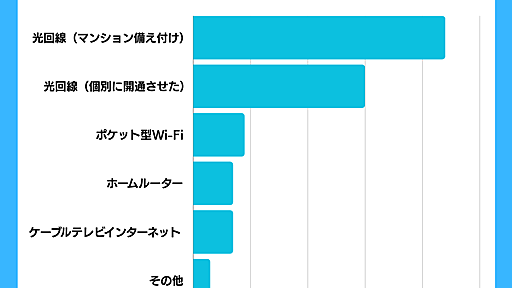 集合住宅のネット回線調査、光回線の配線方式により速度に差が出ると「知らなかった」が6割以上〜グッド・ラック発表　