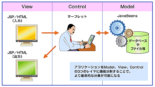 ＠IT：連載 Strutsを使うWebアプリケーション構築術（1）