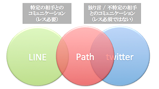 「恋愛」「秘密」などの独自の投稿パターン：Pathの4段階のUXフェーズ | The Startup