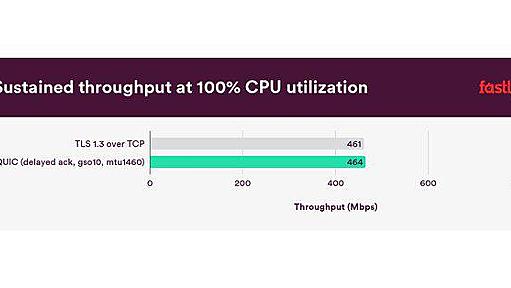 QUICの実装はTCP並みの効率を実現できるか？ Fastly奥氏らがベンチマークを紹介