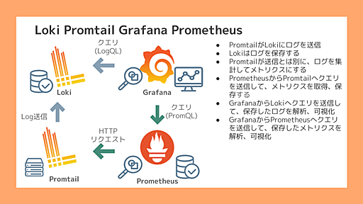 Lokiで本番環境のログ監視を始めました - WILLGATE TECH BLOG