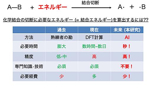 ヨウ素の結合エネルギー計算、AIで1.3億倍の速さに　他の物質への応用も　千葉大