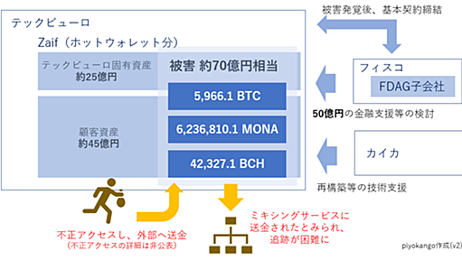 Zaifで発生した不正送金事案についてまとめてみた - piyolog