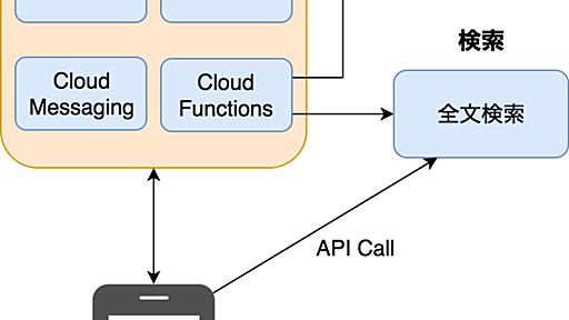 Cookpad の新規事業と Firebase - クックパッド開発者ブログ