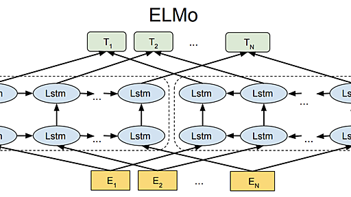 自然言語処理におけるEmbeddingの方法一覧とサンプルコード - 機械学習 Memo φ(・ω・ )