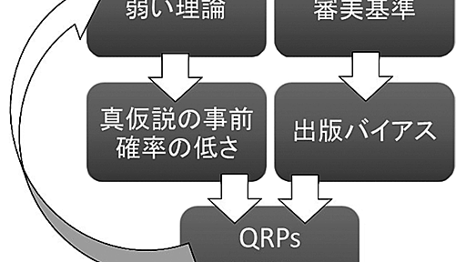 9割の人が知らない再現性の危機 - 本しゃぶり