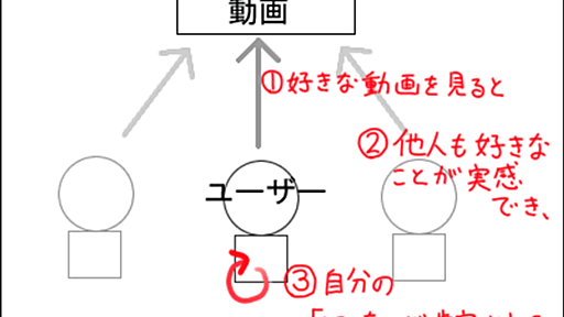 ニコニコ動画が言い続けた「アンチ集合知」とは何だったのか - Attribute=51