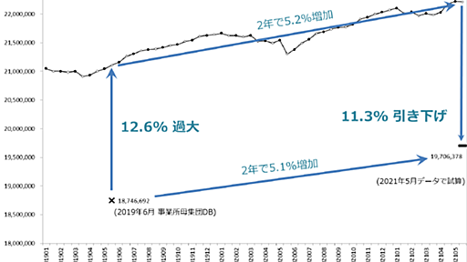 毎月勤労統計調査、今後のベンチマーク更新で大きなギャップ発生のおそれ - remcat: 研究資料集