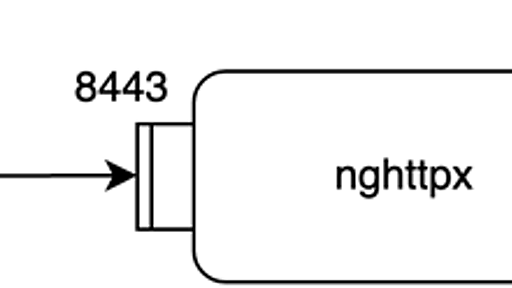 既存のHTTPサーバーをHTTP/3化する手法を使ってPiping ServerをHTTP/3対応する - nwtgck / Ryo Ota