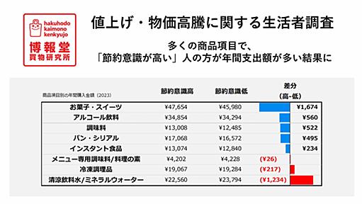 「節約意識高いほうが、年間支出大きい」博報堂買物研究所が調査で発表