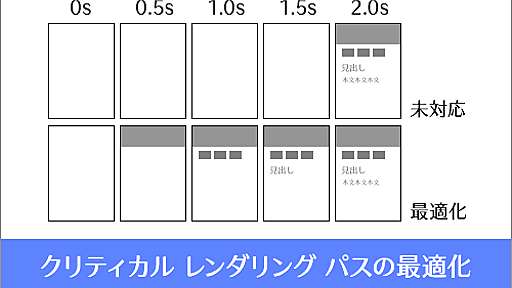 Webページの表示が早くなる！既存ページのクリティカル レンダリング パスを最適化するオンラインツール