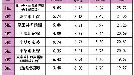 東京都心へ通勤しやすい路線は？