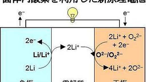 東大、リチウムイオン電池の限界を超える新電池を開発