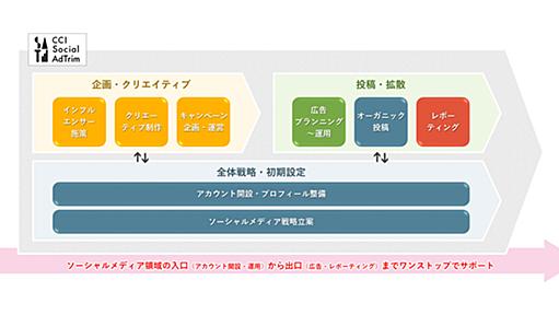 CCI、SNSマーケティングのコンサルティングを行う 「CCI Social AdTrim」を開始