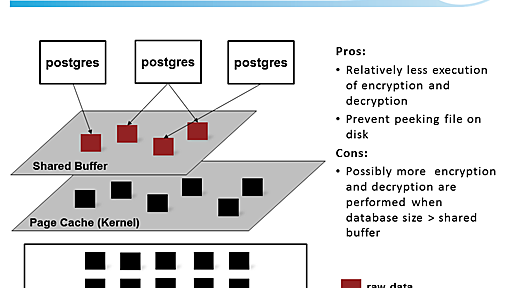 PostgreSQLでの透過的暗号化