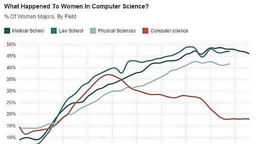 When Women Stopped Coding