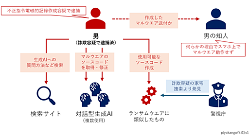 マルウエア作成に対話型生成AIを悪用した事案についてまとめてみた - piyolog