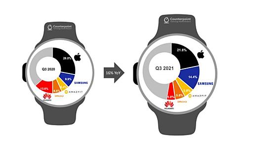 「Galaxy Watch4」が「Apple Watch」のシェアを奪いSamsungが2位に浮上　WearOSのシェアも拡大