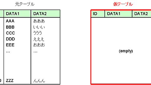 MySQLでサービス停止のないALTER TABLEの検討 - SH2の日記