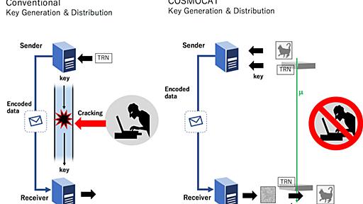 量子コンピュータでも解読困難。宇宙線ミュー粒子を用いた暗号通信技術