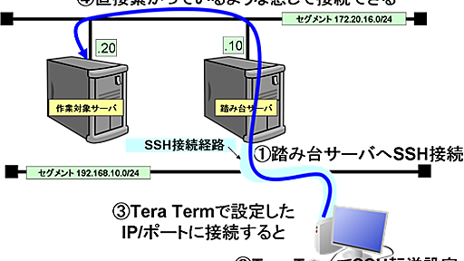 TeraTerm SSH転送（ポートフォワード）機能を利用した多段接続 ｜ Tera Term(テラターム)の便利な使い方