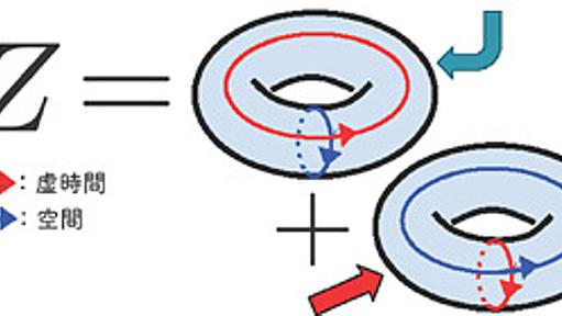 3次元時空の量子重力理論の厳密計算に成功