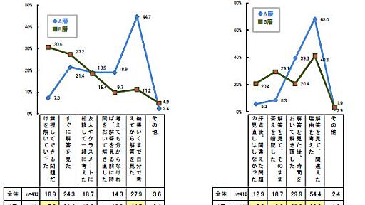 偏差値60以上と50以下の高校生、こんなところに違いが