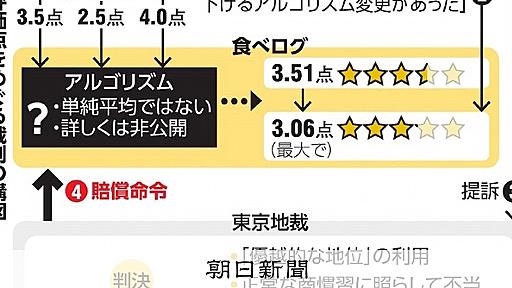 食べログ裁判で違法とされたアルゴリズム運用　欧州では規制、日本は：朝日新聞デジタル