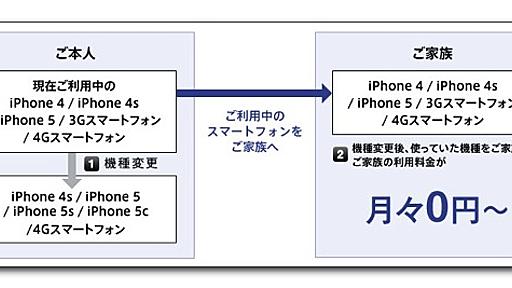 【iPhone】SoftBank、iPhone 5sに機種変更したiPhone 5をファミリー割引で月3円運用で契約してきました