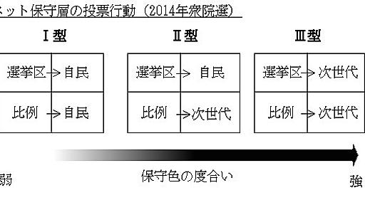 総選挙「唯一の敗者」とは？「次世代の党」壊滅の意味とその分析（古谷経衡） - エキスパート - Yahoo!ニュース