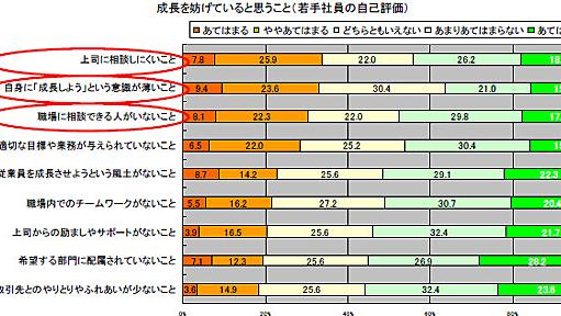 あなたの成長を妨げていること――若手社員と上司の意識に違い