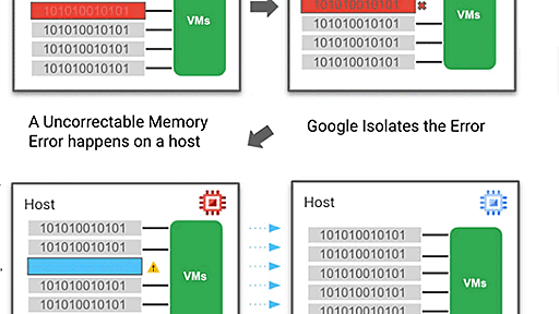 Google、訂正不可能なメモリエラーによるクラッシュを回避する「Memory Poisoning Recovery」をGoogle Cloudで提供へ