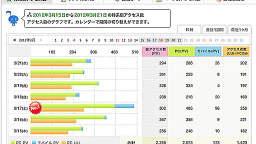 アメブロのアクセス数がジャブジャブに水増しされている理由を勝手に推測する｜More Access! More Fun