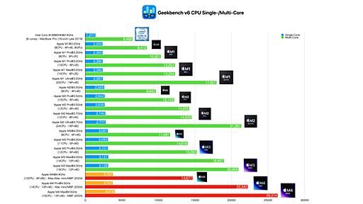 MacBook Pro (2024)に搭載されるApple M4 Max (16コアCPU)のCPUベンチマークスコアはMacの中で最も高く、ほぼ全てのワークロードで24コアのM2 Ultraを上回るもよう。