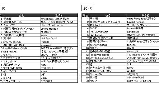 歌いにくいからこそ歌われる――ボカロ曲がカラオケで人気な理由、JOYSOUNDに聞いた　カギは「攻略」