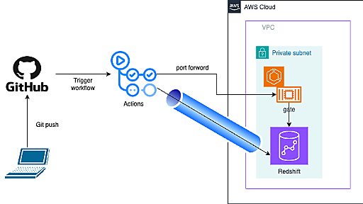 dbtでCIを実現するために、Github ActionsでAWSのVPC越えしたい。 - KAYAC Engineers' Blog